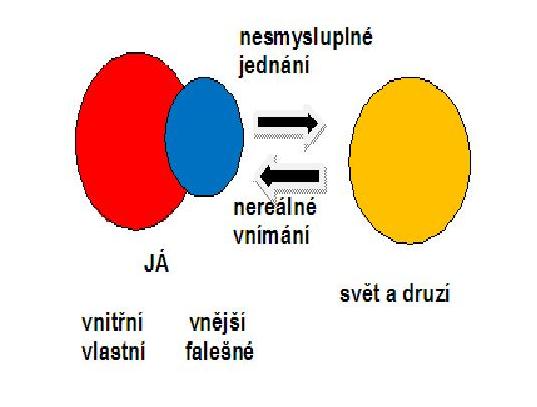 PRAVÉ A NEPRAVÉ JÁ Slavné schéma False Self (Laing, 1963),