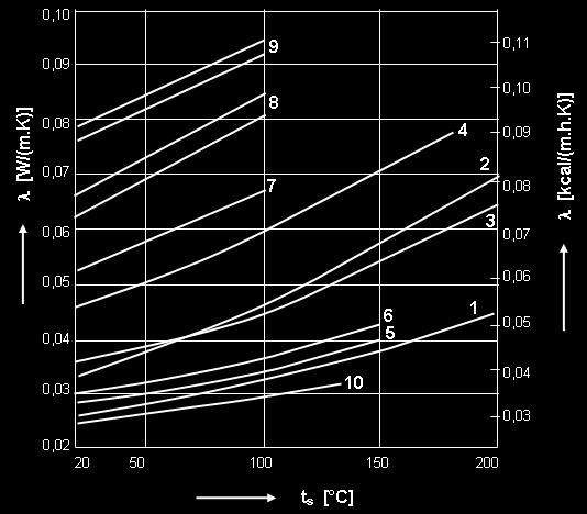 Izolační hmoty = f(t) 1 - skleněná vlna, hustota cpaní 105kg/m 3 čedičová vlna, hustota cpaní 110 kg/ m 3 3 minerální vlna, hustota cpaní 00 kg/ m 3 4 rohože z minerální vlny, hustota cpaní 35-75 kg/