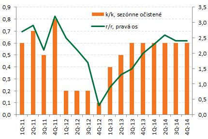 Ekonomická aktivita Slovenská ekonomika si v 4Q udržala tempo rastu... Rast HDP počas 4Q prekonal očakávania. Rýchly odhad ukázal, že reálny HDP rástol v 4Q 2,4% r/r, resp.