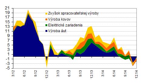 Ekonomická aktivita Graf: Zloženie rastu priemyselnej výroby, príspevok v