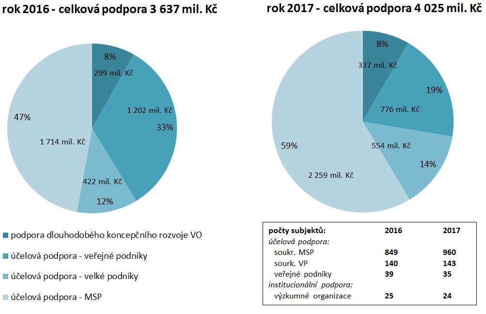 mil. Kč počet subjektů Podpora podnikatelů v oblasti VV z veřejných zdrojů: Celkový objem podpory: 6,4 mld. Kč (4,0 mld. Kč přímá + 2,4 mld. Kč nepřímá) 1. Přímá podpora 2 : 4,025 mld. Kč 2.