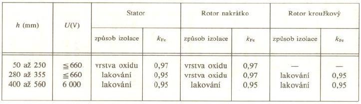 Příloha 11: Tabulka dovolených hodnot magnetické indukce [6] Příloha 1: Doporučené zpusoby izolace