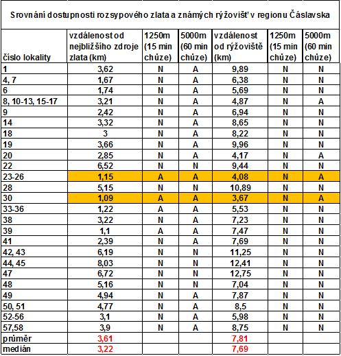 Střední tok říčky Klejnárky je dodnes prokazatelně mírně zlatonosný (dle šlichové prospekce) a to v úseku od Chedrbí po Třebešice.