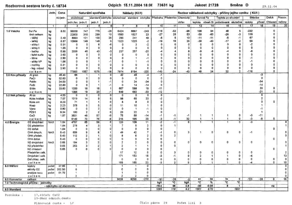 Obr. 2 Rozborová sestava NVN konvertoru Spojení nákladové kontroly technologického pochodu s prováděním následných zásahů vznikl proces, který průběžně umožnil nejen nákladovou náročnost výroby oceli