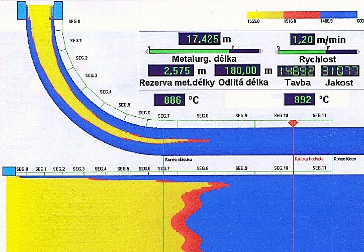 Obr. 4: Okamžitý výpočet stavu teplotního pole Dalším výzkumem byl vytvořen nástroj, jenž umožnil řešit ty nejnáročnější technologické problémy na zařízení plynulého odlévání.