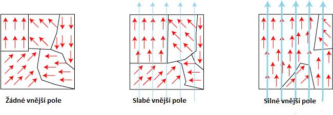 Relativní permeabilita μ r [-] popisuje relativní magnetickou polarizovatelnost (magnetickou vodivost ) prostředí, ve kterém je magnetické pole vytvářeno.