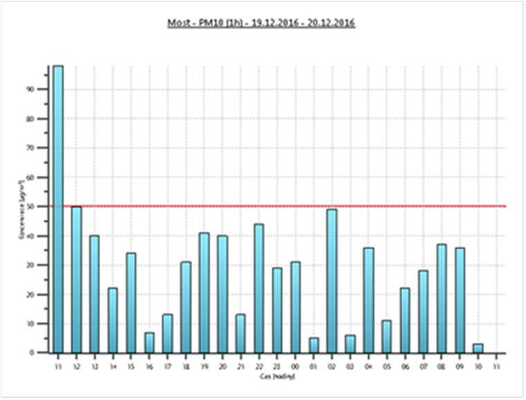 3 Četnost stahování dat: Imisní data z jednotlivých stanic byla až do listopadu 2014 získávána ECM pouze přes FTP schránky, kde jsou hodnoty obnovovány každou hodinu.