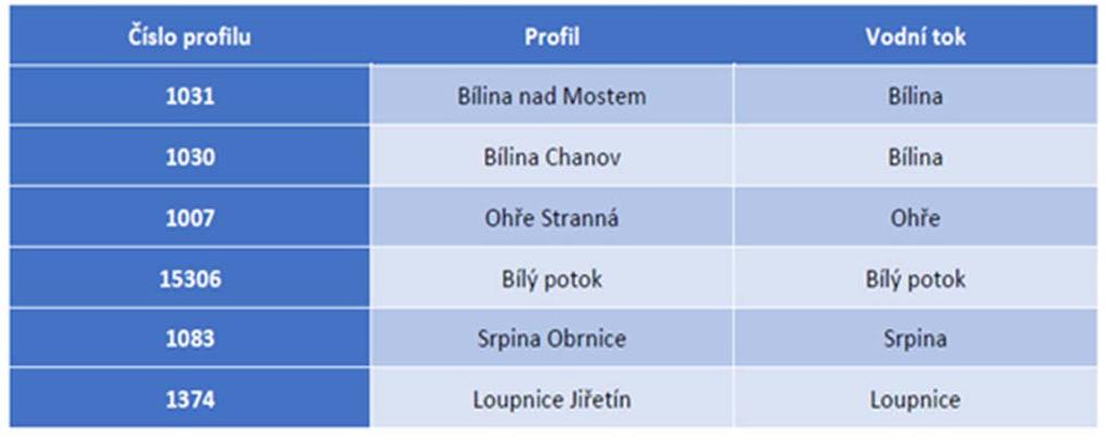 5 Monitoring vodních toků ECM ve spolupráci se státním podnikem Povodí Ohře od roku 2000 monitoruje kvalitu vodních toků na Mostecku. Získaná data jsou zpracována do grafických výstupů.