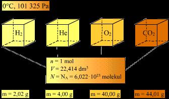 3 Molární objem vyjadřuje objem látkového množství 1 molu plynné látky při stanovených podmínkách (T, p).