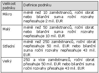 7. Popis náplně práce žadatel popíše náplně pracovních míst ke každému pracovnímu místu zvlášť. Harmonogram projektu 8.