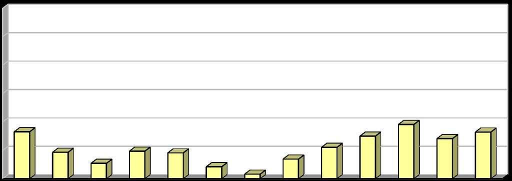 3,00 2,50 2,00 1,50 1,00 0,50 0,00 Komunální odpady Graf 10: Podíl energeticky využitých nebezpečných odpadů