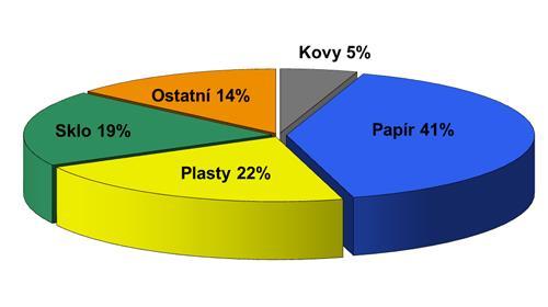 V roce 2016 klienti systému EKO-KOM uvedli na trh a do oběhu 3 023 010 t obalů. Graf 34: Struktura nevratných obalů 2016.