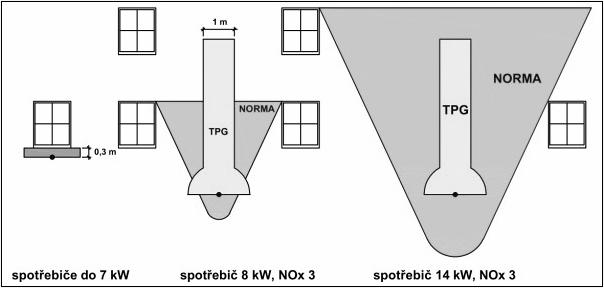 Spalinové cesty - komíny Odvod spalin stěnou fasády do volného ovzduší 2. Změna výšky a místa m vyúst stění TPG 1 požadovala vyúst stění min.