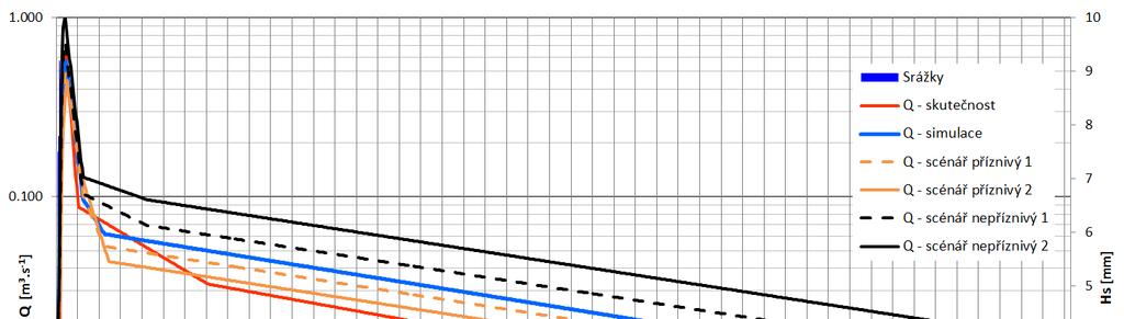 Tab. 14 Porovnání jednotlivých scénářů Němčický potok (model 2) Scénář Průtok v kulminaci Výška celkového Změna kulminace Změna výšky povodně [m 3.