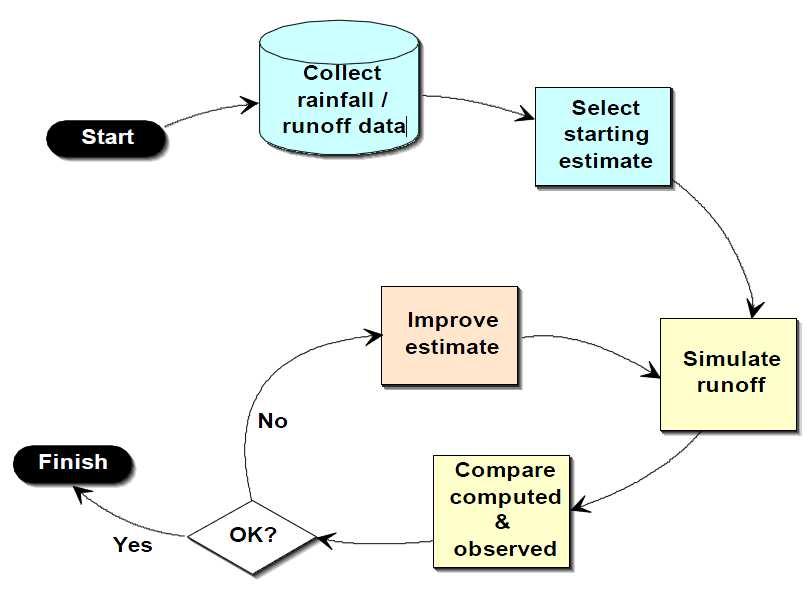 Při tvorbě S-O modelu byly pro zadání délek a průměrných podélných sklonů jednotlivých říčních úseků využity výstupy GIS analýz prováděných v rámci tvorby schematizace povodí.