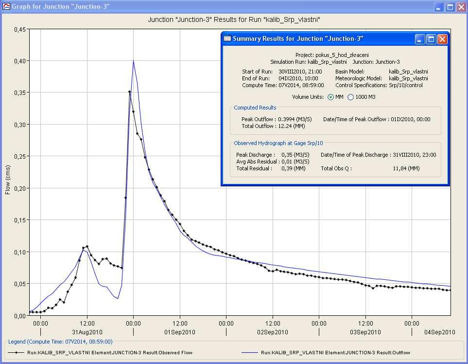 Na obr. 44 je možné vidět výsledky simulace S-O modelem v hodinovém kroku po kalibraci parametrů (modrá čára) a měřeného průtoku v závěrovém profilu (černá čára s tečkami).
