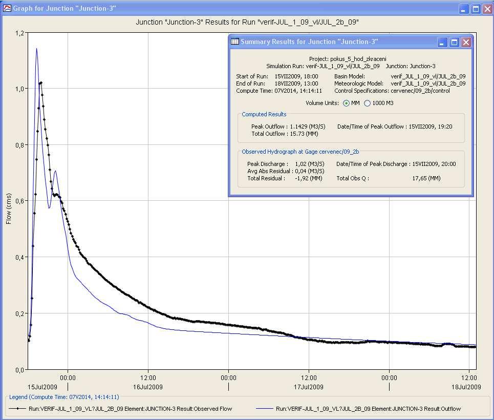 Na obr. 47 je možné vidět výsledky simulace S-O modelem v 10 minutovém kroku po kalibraci parametrů (modrá čára) a měřeného průtoku v závěrovém profilu (černá čára s tečkamia).