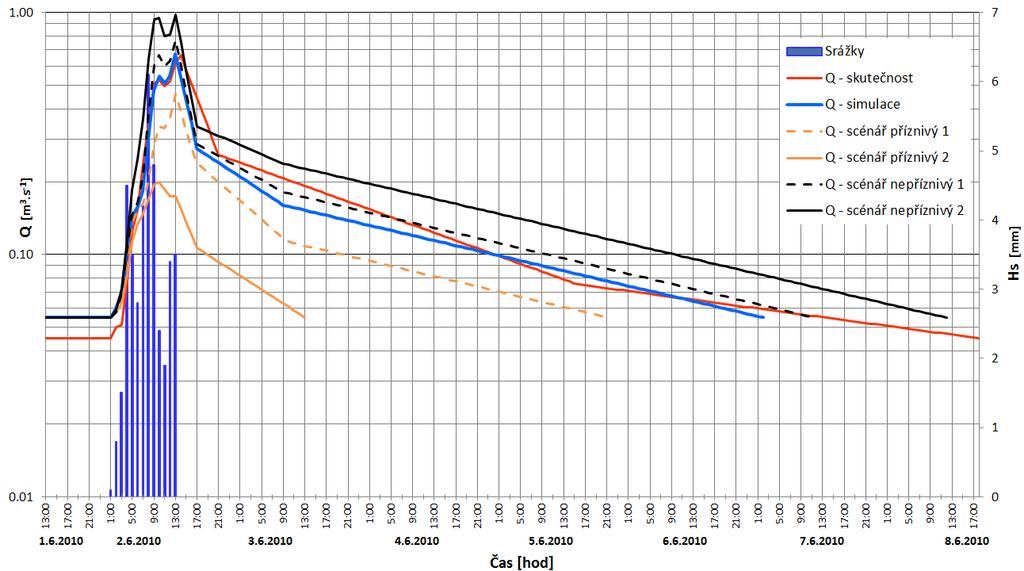 Obr. 50 Porovnání průtoků dle jednotlivých scénářů Němčický potok (model 1) Povodí Němčického potoka (model 2) scénáře Z výsledků simulace jednotlivých hypotetických scénářů krajinného pokryvu (tab.