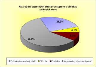 Strana č: 18 Energetický audit Energetický specialista: Obrázek 3-3 Rozložení tepelných ztrát prostupem objektu 3.