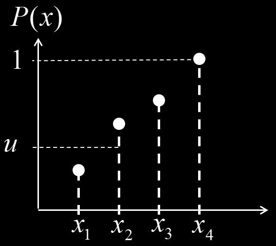 Rozebereme si jednotlivé případy 1 Diskrétní náhodná veličina (a) Transformační metoda pro diskrétní případ 11 1D echt je dána pravděpodobnostní funkce p, p(i) necht značí pravděpodobnost, s jakou