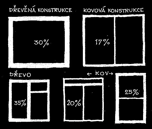 neprůsvitných částí konstrukce okna τ k =