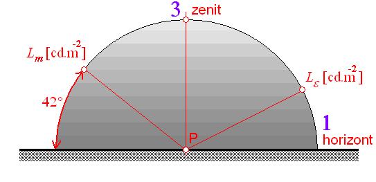 MODELY OBLOHY A)Zimní zatažená obloha při tmavém terénu B) Zimní zatažená obloha při zasněženém terénu 3 3 q = ( 1 + 2sinε ) q = ( 1 + sinε )