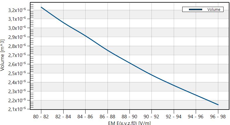 intenzitě minimálně 80 V/m (pacient 2) 42: Graf zasaženého