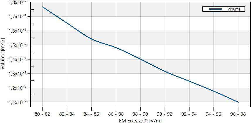 intenzitě minimálně 80 V/m (pacient 4) 52: Graf zasaženého