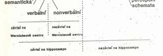 3) Dlouhodobá paměť Dlouhodobá paměť trvá několik dní až mnoho let, případně je informace uchována trvale.