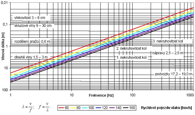 LABORATORNÍ MĚŘENÍ Frekvenční odezvové funkce (FRF) ζ k = 7,3 % A - tuhost f res = 290 Hz ζ p =