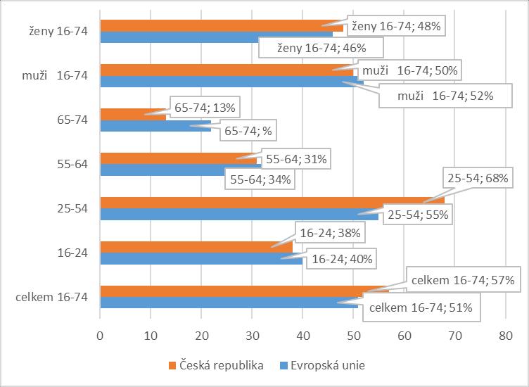 Graf 1 Využívání internetu v České republice a Evropské unii Zdroj: upraveno dle Eurostat 2018 Jak je vidět z výše uvedeného grafu, nejvíce je internet využíván ve věkové skupině 25-54 a internet