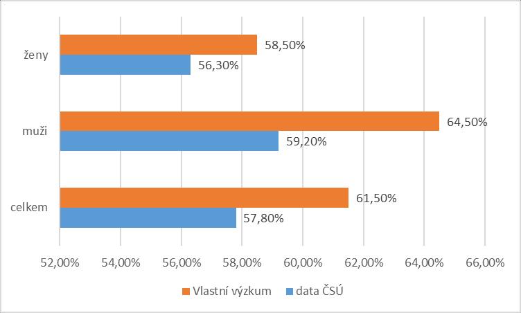 grafy zobrazují porovnání výsledků výzkumu autorů a údajů Českého statistického úřadu (ČSÚ).
