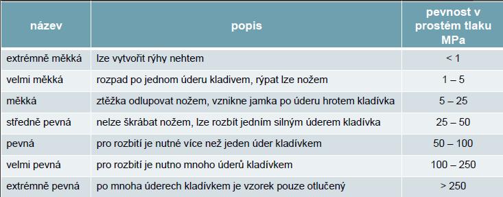 ČSN EN ISO 14689 Geotechnický průzkum a zkoušení Pojmenování a zatřiďování hornin POPIS HORNINOVÉHO MATERIÁLU Pevnost