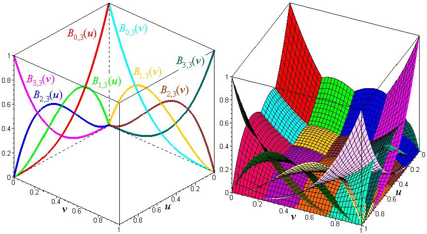 BÉZIERŮV BIKUBICKÝ PLÁT B B m (, ) i, j (, ) i, j, [,1 ], [,1] X u v B u v P u v B B B B B u * v,3 1,3,3 i j u v B [ B ( u) B ( u) B ( u) B ( u) ] B B ( v) B ( v) B ( v) B ( v),3 1,3 U 1 11 1m,3 P P1