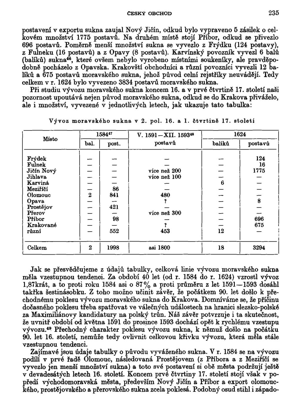 ČESKÝ OBCHOD 235 postavení v exportu sukna zaujal Nový Jičín, odkud bylo vypraveno 5 zásilek o celkovém množství 1775 postavů. Na druhém místě stojí Příbor, odkud se přivezlo 696 postavů.