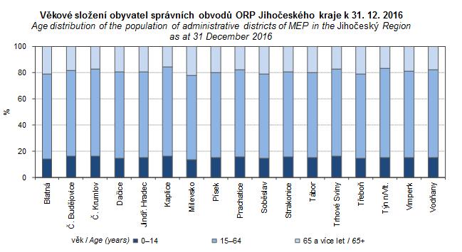 ZÁKLADNÍ SOCIO-DEMOGRAFICKÉ ÚDAJE Obrázek 3 Věkové složení obyvatel správních obvodů ORP Jihočeského kraje Zdroj: ČSÚ,