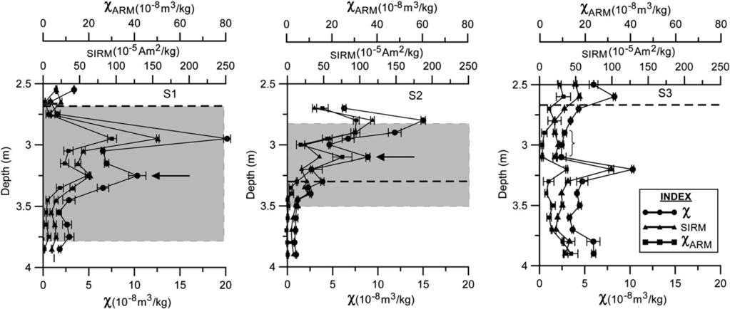 Vertical variation of c, c ARM and SIRM (all mass specific) from three sampled sections: S1 (left), S2 (middle), S3 (right). The shaded area show s the zone of groundw ater tabl ation; Obr.