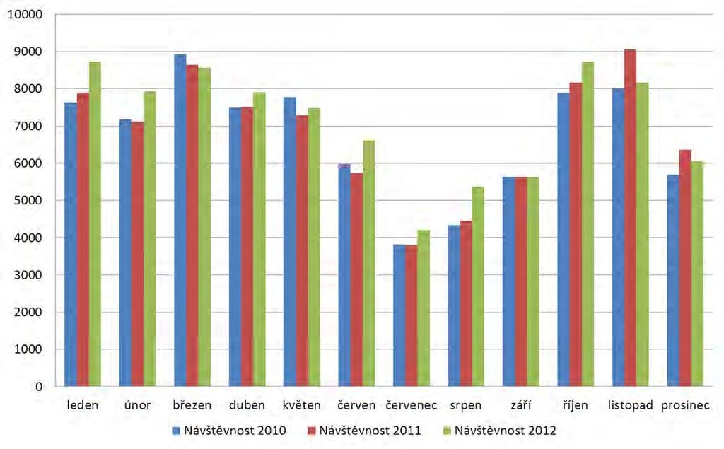 Obrázek 3.13.2 Počet zobrazení stránek webu www.soc.cas.cz, 2010 2012 Zdroj: Sociologický ústav AV ČR, v.v.i. Návštěvníci webu navštěvují stránky SOÚ AV ČR, v.v.i., nejčastěji přes vyhledavače (72 %).