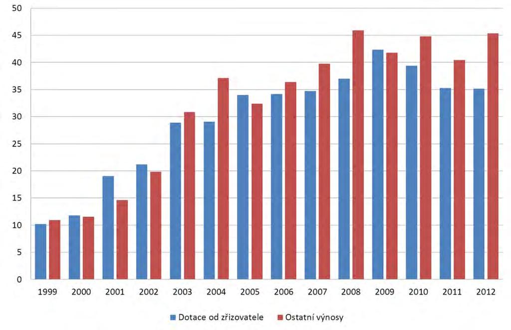 Obrázek 6.1 Struktura financování v letech 1999 2012, v milionech Kč Zdroj: Sociologický ústav AV ČR, v.v.i. b.