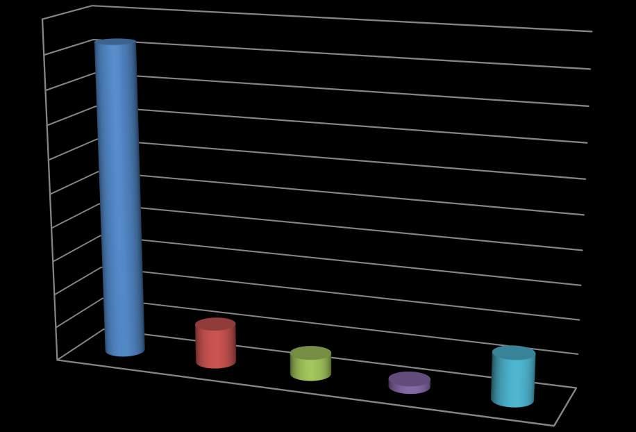 000 Odměny 15 000 000 OON 10 000 000 5 000 000 0 Tarif 5 764 000 Kč 3