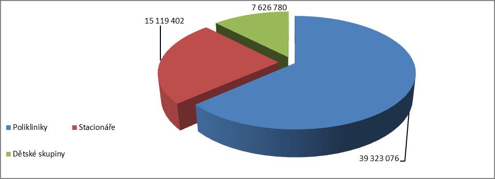 OON a náhrad za PN Průměrný přepočtený evidenční počet Polikliniky 39 323 076 Kč