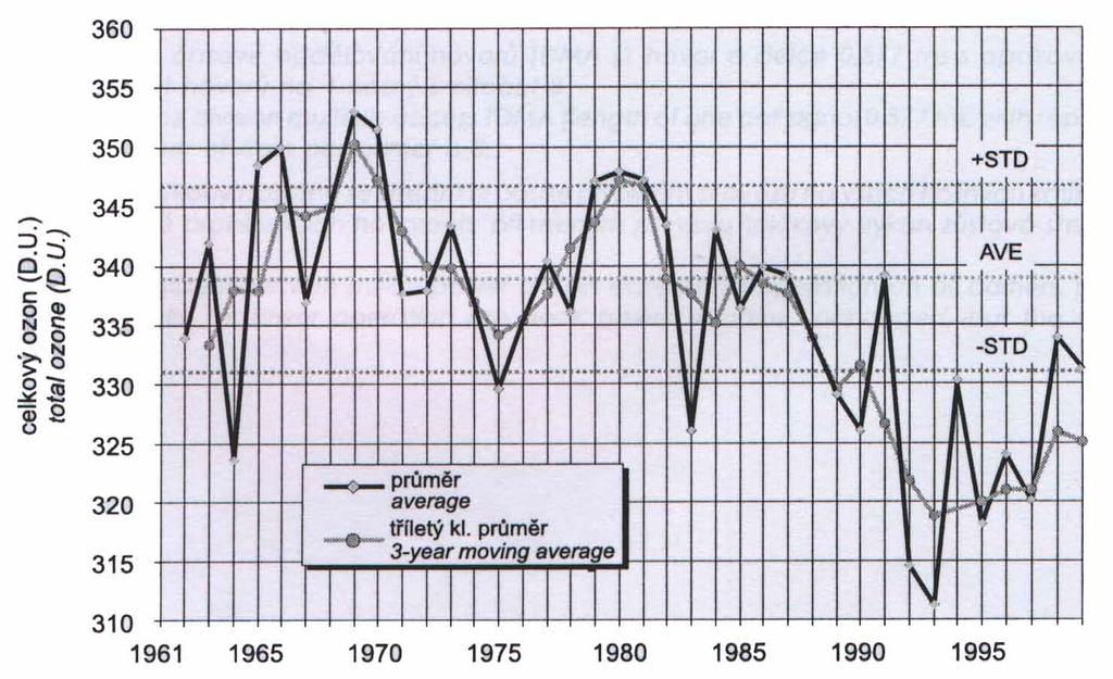 KONCENTRACE OZONU Roční průměry