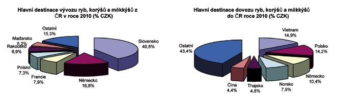 30 PANORAMA POTRAVINÁŘSKÉHO PRŮMYSLU 2010 4. Zahraniční obchod Zahraniční obchod s výrobky CPA 10.2, jak je zřejmé z tabulky 10 vykazuje jak v roce 2009, tak v roce 2010 záporné obchodní saldo.