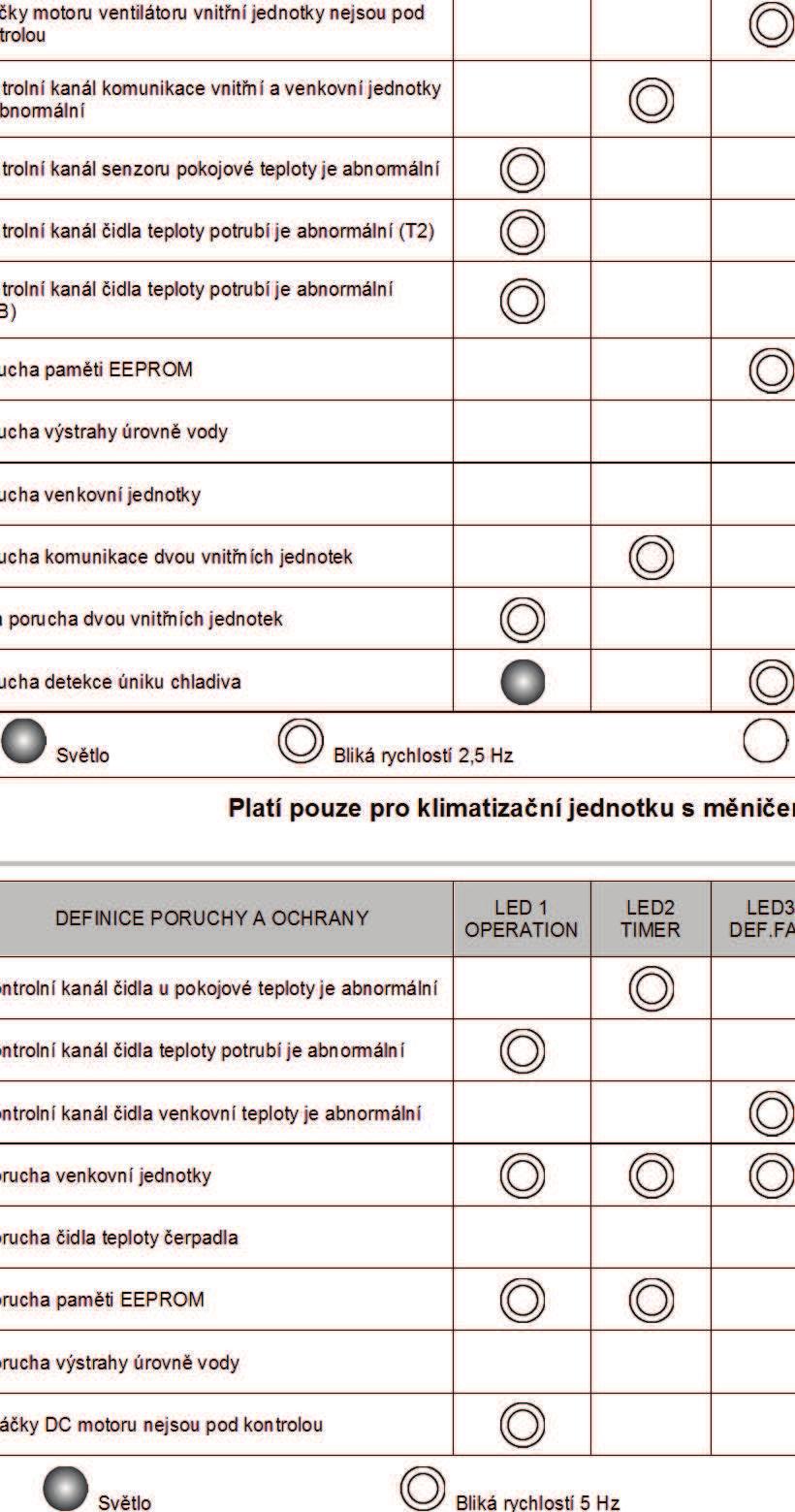 Tabulka 8-1a. DEFINICE PORUCHY A OCHRANY LED 1 OPERATION LED2 TIMER LED3 DEF.