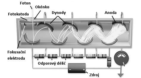 2. 3. 4. 1 Fotonásobič Fotonásobič je příkladem fotoemisního detektoru.