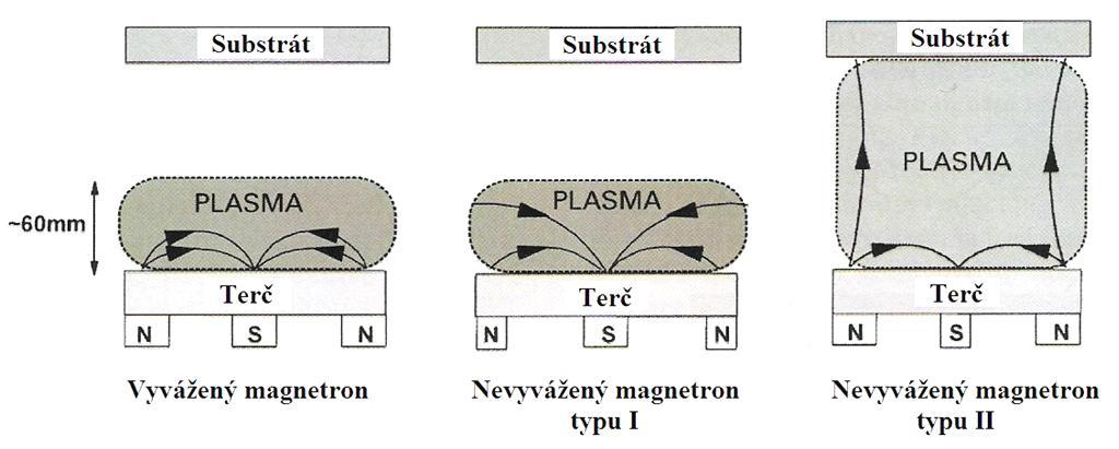k substrátu. Oblast plazmatu není tedy omezena pouze na prostor v blízkosti terče, ale zasahuje až k substrátu.