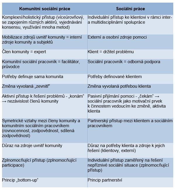 Komunitní sociální práce & Sociální práce: Komunita & Sousedství: Komunita = skupina lidí, kteří sdílí společné zájmy a hodnoty, a mezi nimiž jsou živé vazby; má určitou vnitřní strukturu, mechanismy