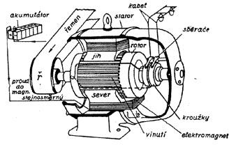 Obr. 5: Stejnosměrný motor [14] Stejnosměrný motor znázorněný na obrázcích 4 a 5 je obecně systém převádějící vstupní elektrickou energii, kterou je stejnosměrný proud, na mechanickou energii.