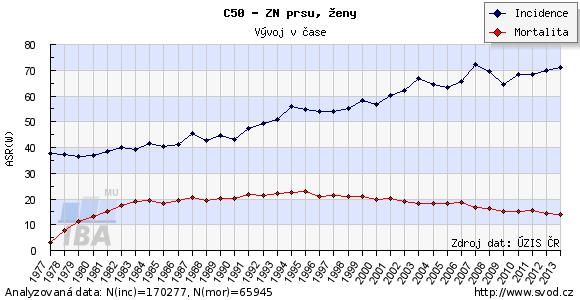 EPIDEMIOLOGIE Incidence 72/100 000 žen v ČR, mortalita