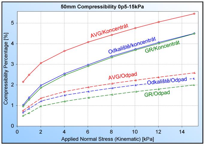 Překlad: Compressibility Percentage kompresibilita; Applied Normal Stress (Kinematic)